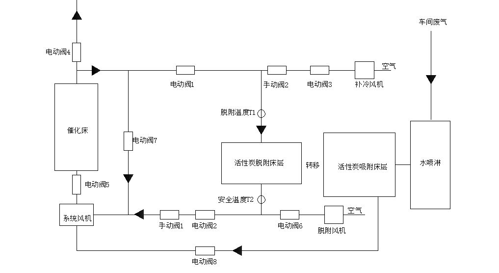 活性炭脫附催化燃燒工藝圖 