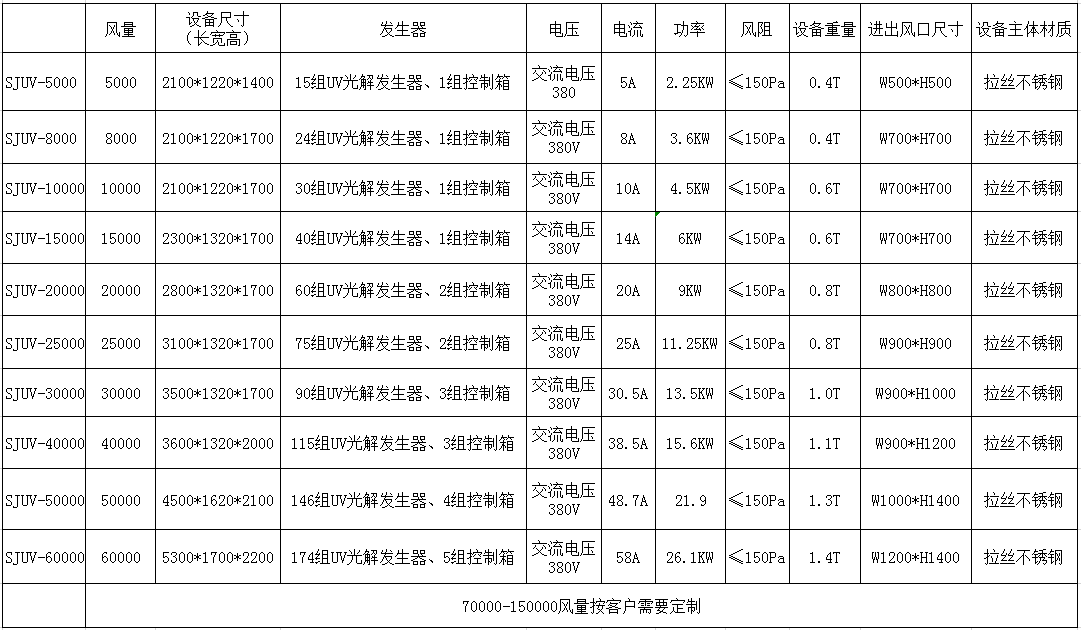 微波UV光解除臭設(shè)備參數(shù)表