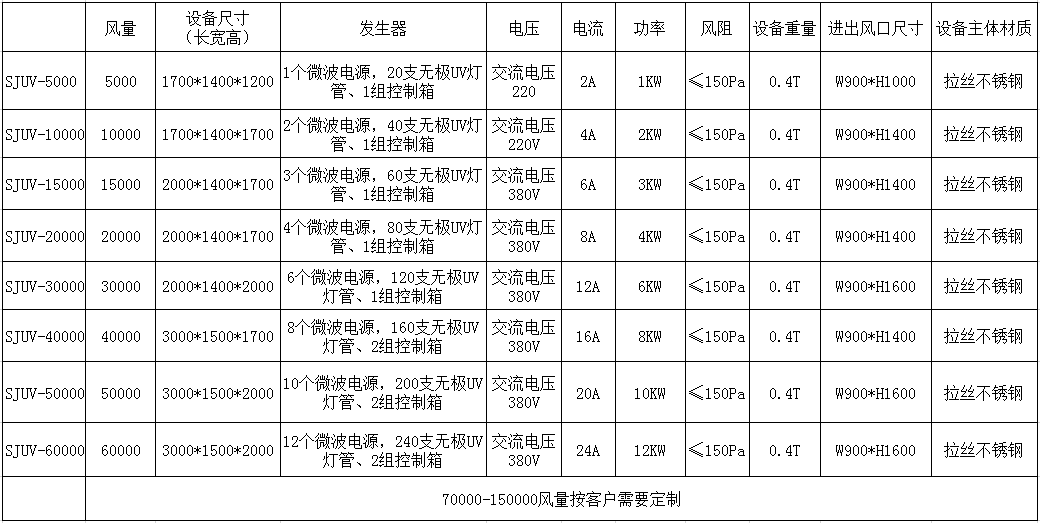 微波UV光解除臭設(shè)備參數(shù)表