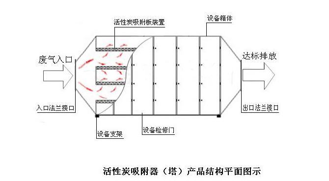 活性炭吸附器平面展示圖