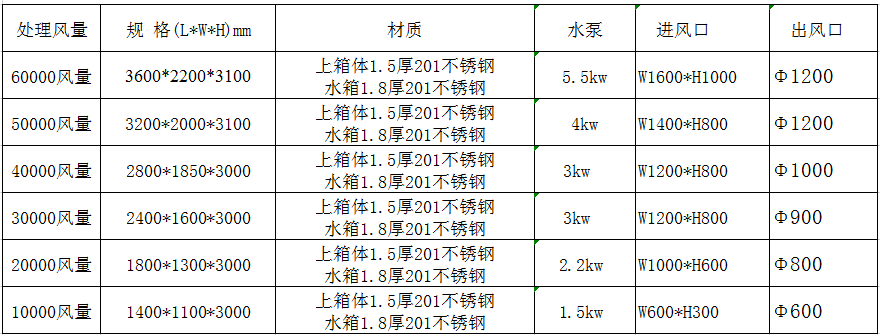 氣動(dòng)混流噴淋塔參數(shù)